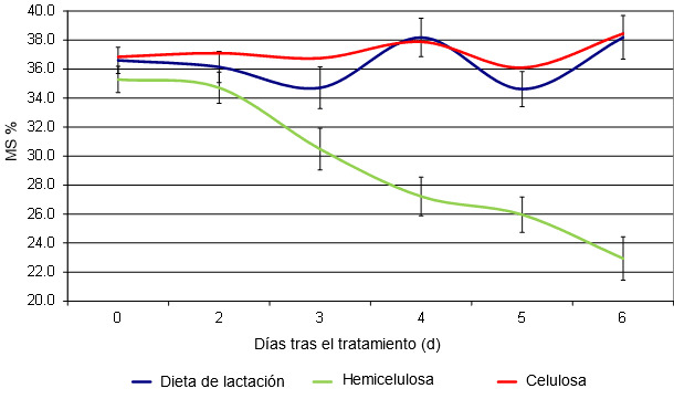 Efecto de la fuente de fibra en la dieta de cerdas sobre el contenido de materia seca de las heces 