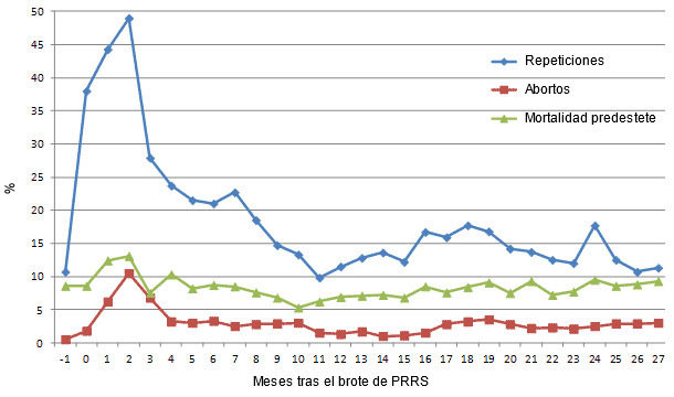 Evolución de algunos parámetros productivos desde el mes previo al brote de PRRS (-1) hasta 27 meses después.