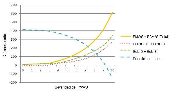Coste del PMWS y PCV2SI para diferentes niveles de severidad del PMWS