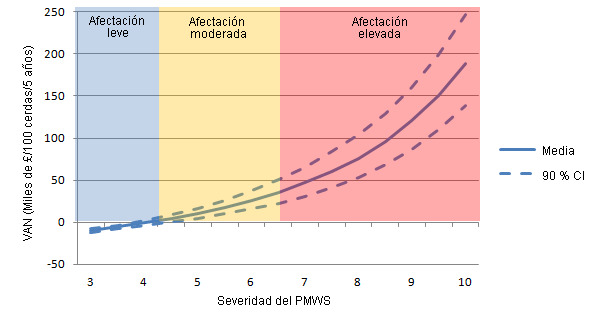 Valor actual neto (VAN) de la vacunación para PCV2 sola para diferentes niveles de severidad del PMWS