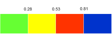 Distribución de valores de APPI en cuatro grupos: APPI < 0,28 (mejor grupo); APPI de 0,28 a 0,53 (segundo mejor grupo); APPI de 0,53 a 0,81 (grupo malo); APPI > 0,81 (peor grupo).