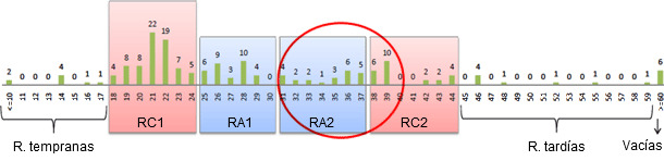 Análisis de repeticiones de febrero a agosto de 2010