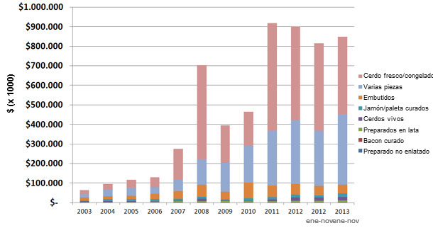 Exportaciones de cerdo de EEUU a China y Hong Kong 2003-2013