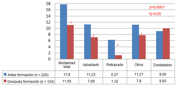 Resultados de mortalidad y destetados antes/después de la toma de decisiones 