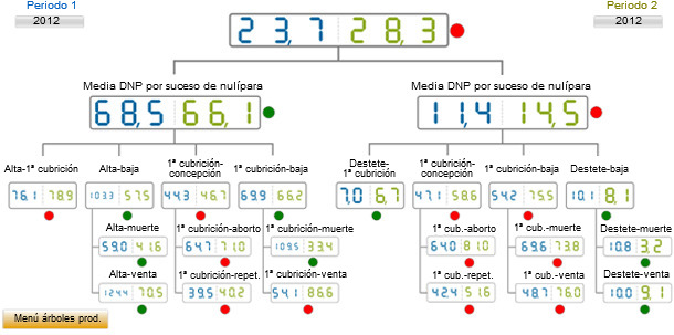 Comparativa del año 2012 de los DNP por suceso. Media de base de datos (azul) vs media de la explotación analizada (verde)