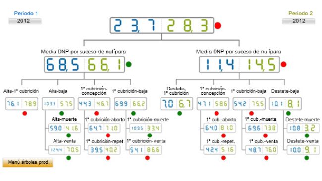 Comparativa del a&ntilde;o 2012 de los DNP por suceso. Media de base de datos (azul) vs media de la explotaci&oacute;n analizada (verde)