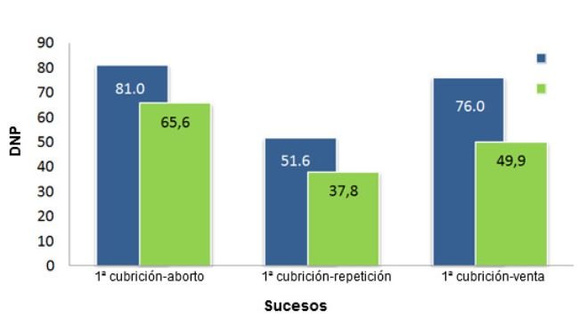 Comparativa de DNP de los principales sucesos de cerdas gestantes entre el año 2012  y 2013