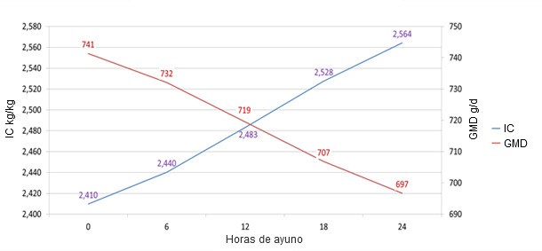 Pérdida de peso vivo y peso canal en función de las horas de ayuno presacrificio