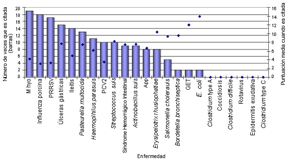 Clasificación de patógenos en el cebo