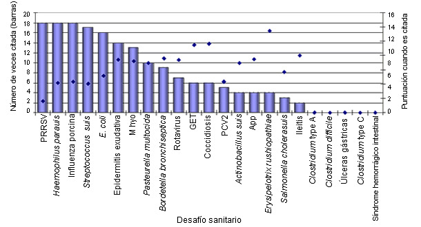 Clasificación de patógenos en la transición