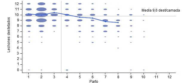 Número de destetados por parto en los 6 meses anteriores