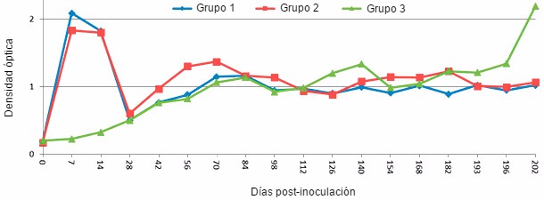 Respuesta de IgM en cerdos jóvenes después de una infección experimental con PRRSV