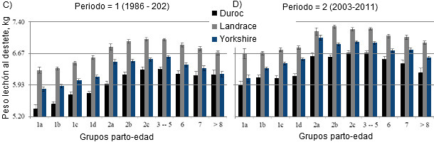 Effect of number after transfer or parity on piglet weaning weight in purebred litters by breed of sow