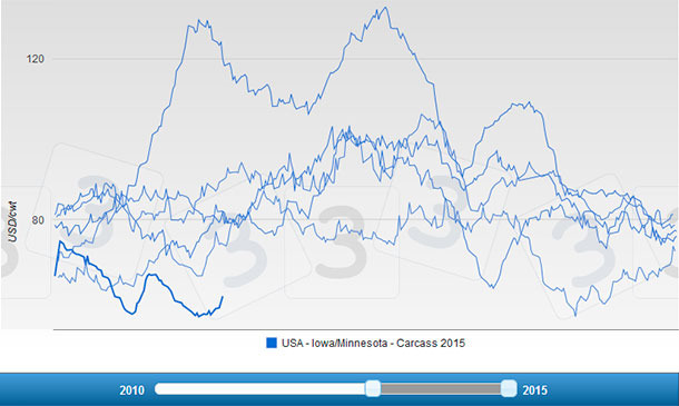 USA - Iowa/Minnesota - Precio canal en 2015