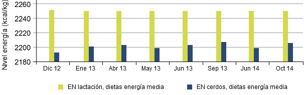 Comparación entre la energía neta (NE) para cerdas lactantes y cerdos en el tiempo