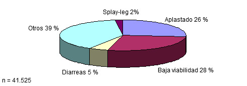 Distribución por causas de las bajas en lactación