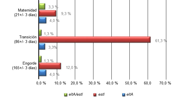 Prevalence of eltA and estI