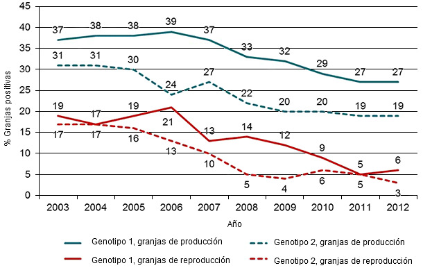 Evolución del número de granjas de reproducción positivas a PRRSv (núcleos y multiplicadores) y del número de granjas de producción positivas en el sistema Danish SPF mediante el cual todas las granjas deben declarar los casos de PRRSv