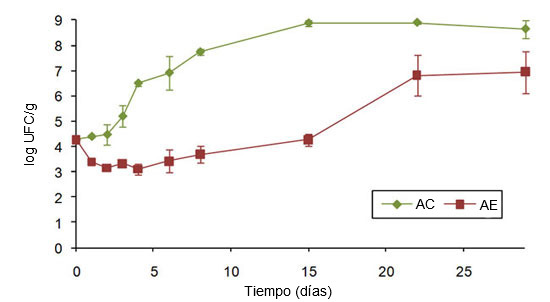 Evolución de L. monocytogenes