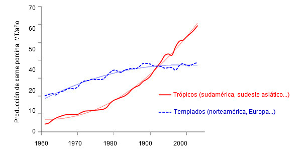 Producción de carne de cerdo, en toneladas anuales, en regiones tropicales (rojo) o templadas (azul). Fuente:  Estadísticas de la FAO