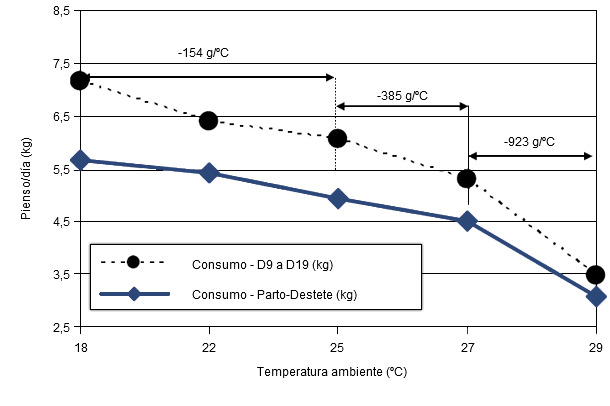 Consumo medio diario de pienso en cerdas lactantes expuestas a temperaturas ambientales elevadas durante el período parto a destete o entre el 9º y 19º día de lactación