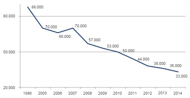 Evolución del censo de verracos en España