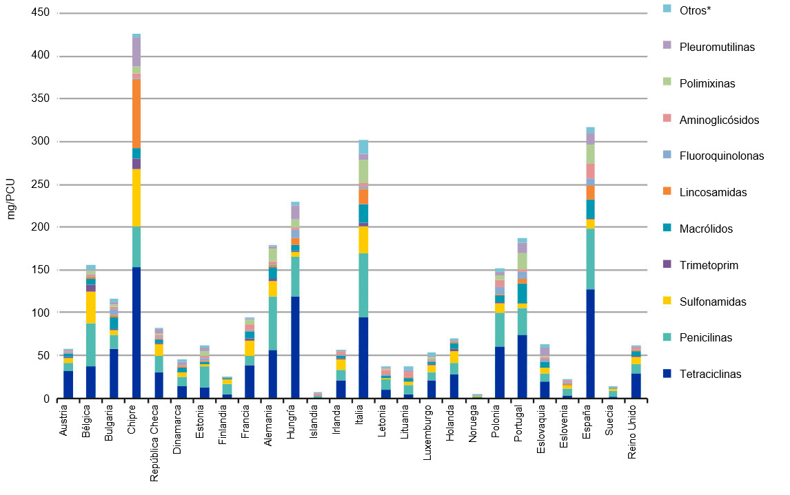 Ventas de antibi&oacute;ticos para producci&oacute;n animal en 2013.
