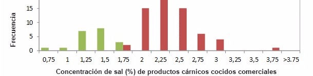 Distribución de la concentración de sal y impacto en la vida útil