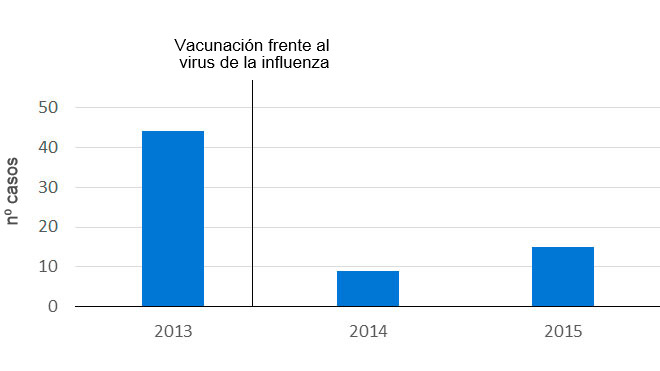 Vacunación frente al virus de la influenza