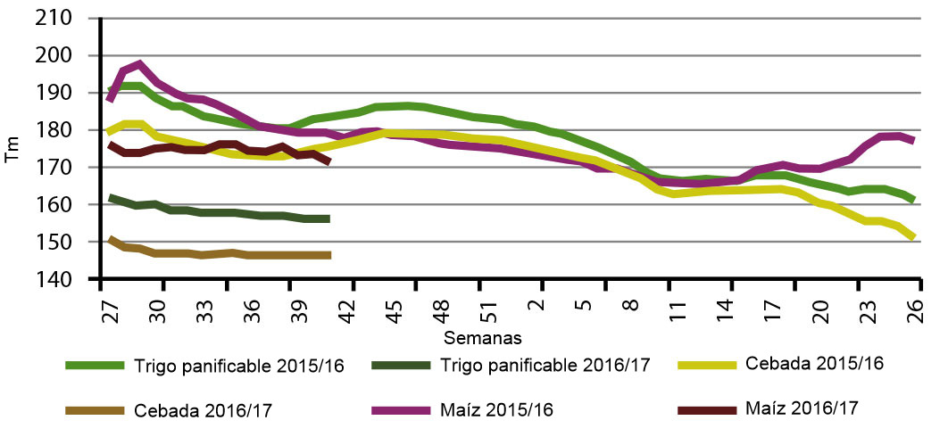 Comparativa Jul-Jun por semana de la evolución de los precios de cereales en España para las dos últimas campañas