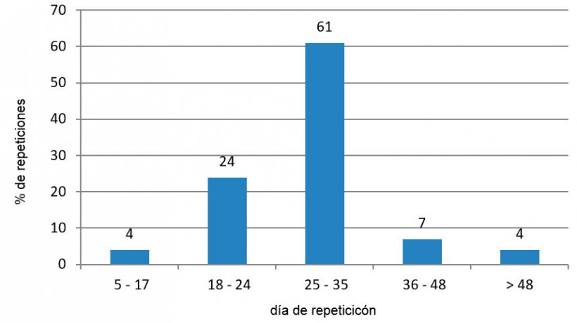 Figura 4. An&aacute;lisis de repeticiones en el periodo desfavorable (julio - septiembre de 2015).
