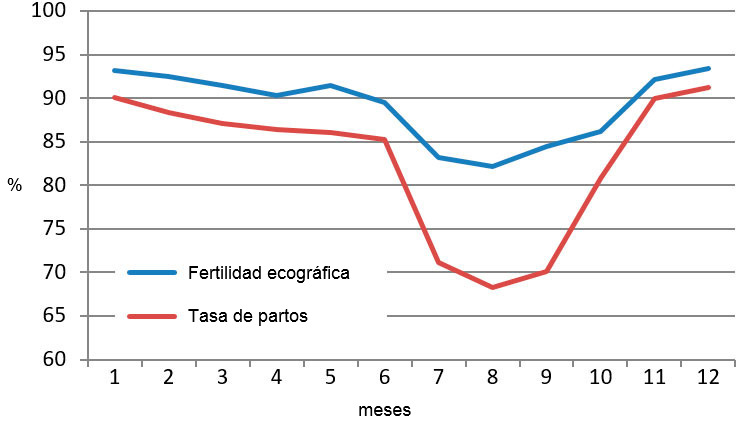 Gr&aacute;fica 2. Resultados mensuales en 2015 de fertilidad ecogr&aacute;fica y tasa de partos.
