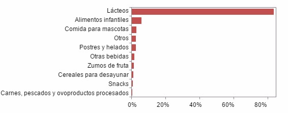 Figura 1. Productos puestos en el mercado Europeo en los últimos 5 años con alguna mención relacionada con el término probiótico