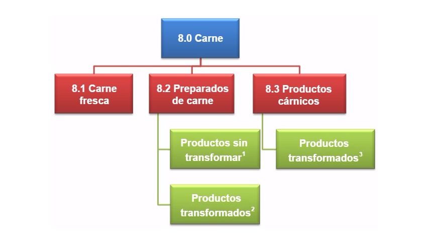 Nueva clasificaci&oacute;n de derivados c&aacute;rnicos de acuerdo con el&nbsp;Reglamento 1333/2008
