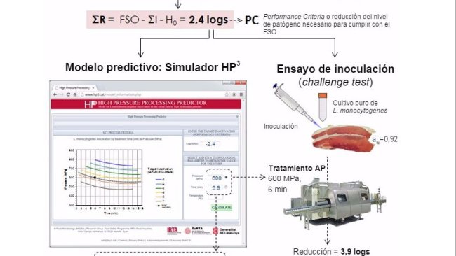 Figura 1. Ejemplo de aplicación de modelos predictivos a través del simulador HP3 y ensayo de inoculación para validar el procesamiento por AP en jamón curado.