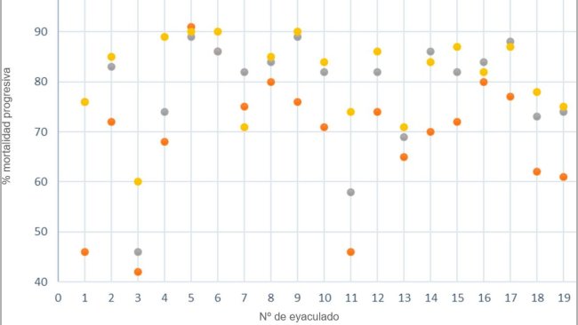 Figura 3. Motilidad progresiva (%) analizada mediante sistemas computarizados usando 3 tamaños de muestra de semen.