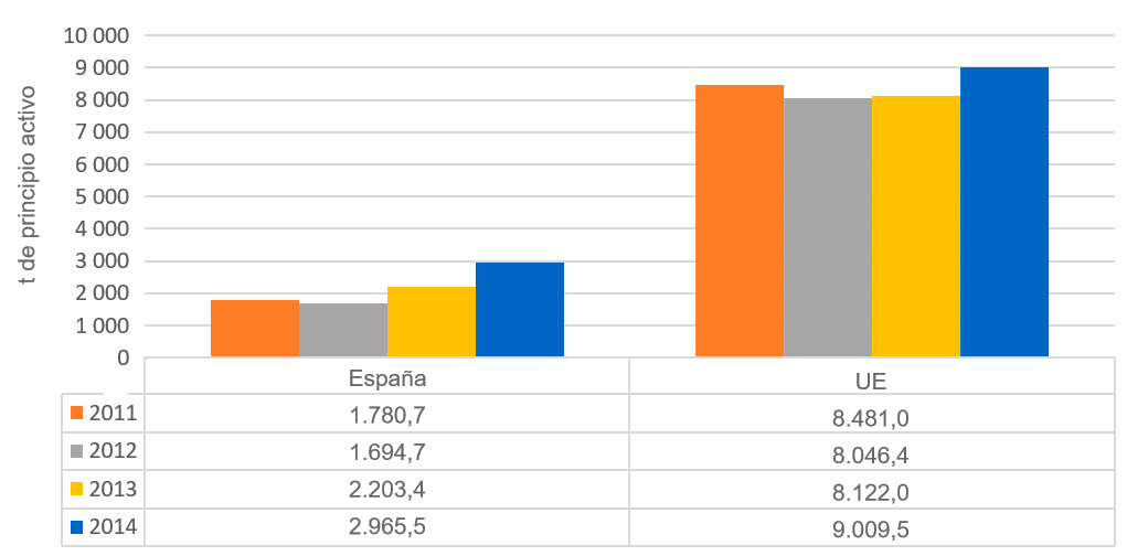 Evolución de las ventas totales de antimicrobianos en España respecto a los países analizados en el informe ESVAC