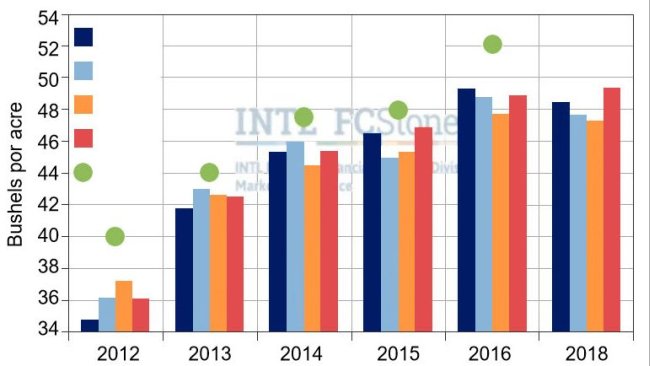 Gráfica 3. Estimación de la cosecha final de soja en USA según distintas fuentes. Fuente: FC Stone.