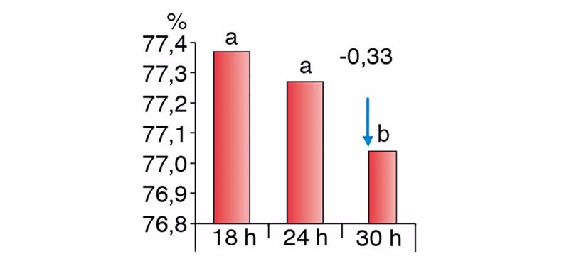 Figura 2. Diferencias en el rendimiento de canal seg&uacute;n diferentes tiempos de ayuno (Chevillon et al. 2006)
