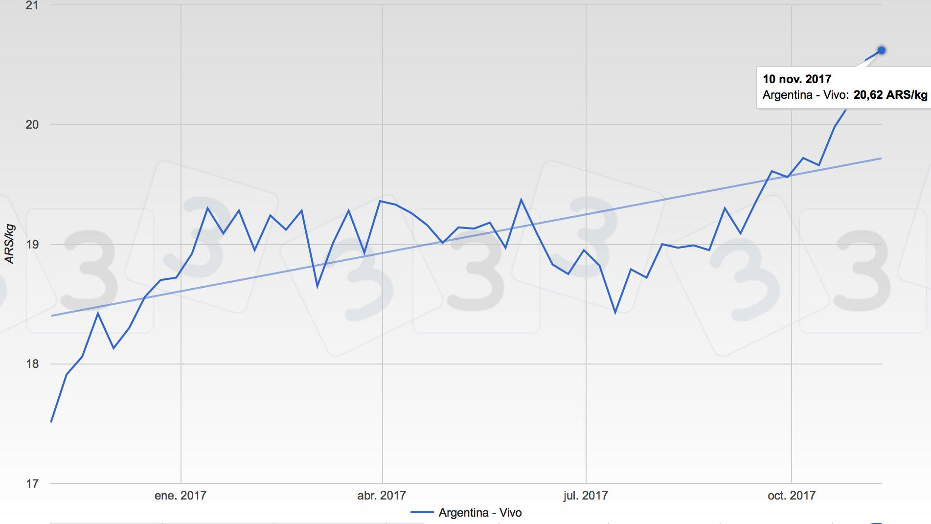 Figura 1. Evoluci&oacute;n de las cotizaciones en Argentina.
