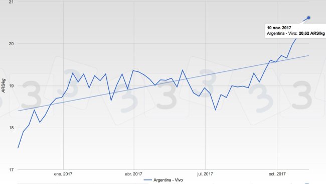 Figura 1. Evolución de las cotizaciones en Argentina.