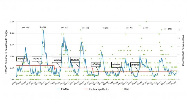 Figura 3. N&uacute;mero de casos de PRRS por semana (puntos verdes) y curva suavizada de incidencia (l&iacute;nea azul). Las fechas en los recuadros indican cu&aacute;ndo la curva de incidencia cruza el umbral epid&eacute;mico (l&iacute;nea roja). El n&uacute;mero de granjas participantes se resume cada temporada en la parte superior de la tabla. *EWMA: Media m&oacute;vil con ponderaci&oacute;n exponencial
