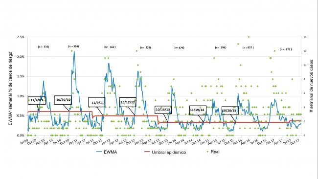 Figura 3. N&uacute;mero de casos de PRRS por semana (puntos verdes) y curva suavizada de incidencia (l&iacute;nea azul). Las fechas en los recuadros indican cu&aacute;ndo la curva de incidencia cruza el umbral epid&eacute;mico (l&iacute;nea roja). El n&uacute;mero de granjas participantes se resume cada temporada en la parte superior de la tabla. *EWMA: Media m&oacute;vil con ponderaci&oacute;n exponencial
