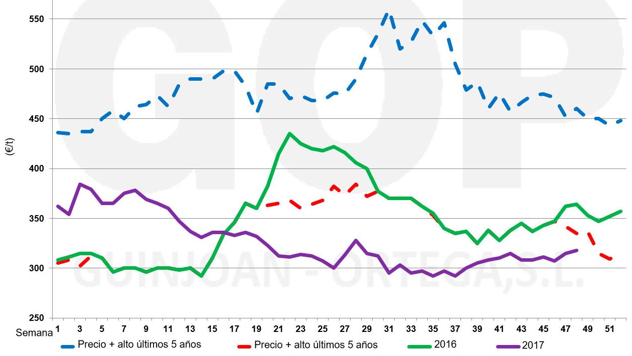 Precios soja (origen almac&eacute;n puerto Tarragona)
