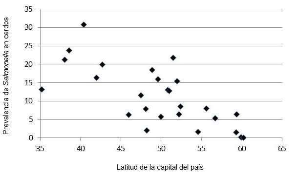 <p>Figura 1: Relaci&oacute;n entre la latitud de la capital y la prevalencia de <em>Salmonella</em> en los linfonodos mesent&eacute;ricos de cerdos sacrificados en la UE (EFSA, 2006)</p>
