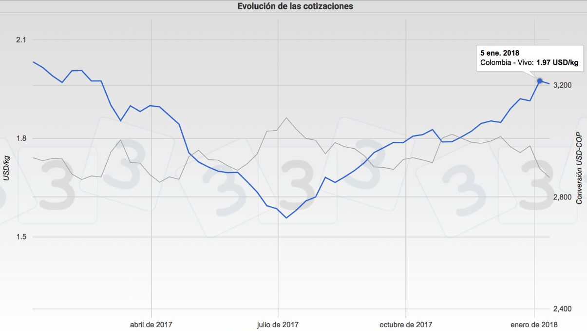 Gr&aacute;fica 1. Cotizaciones del cerdo en Colombia.