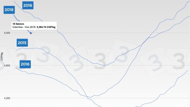 Gráfica 1. Cotizaciones del cerdo desde el 2015 en Colombia.