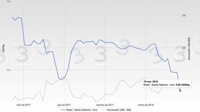Gráfica 2. Evolución de las cotizaciones del cerdo en la bolsa de Santa Catarina. Brasil.