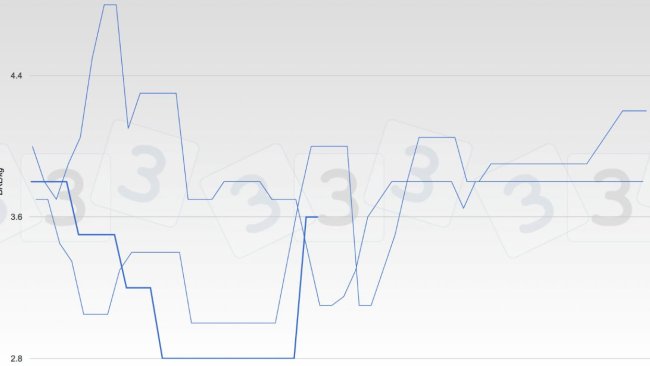 Gráfica 1. Evolución de las cotizaciones del cerdo en la bolsa de Santa Catarina. Brasil.