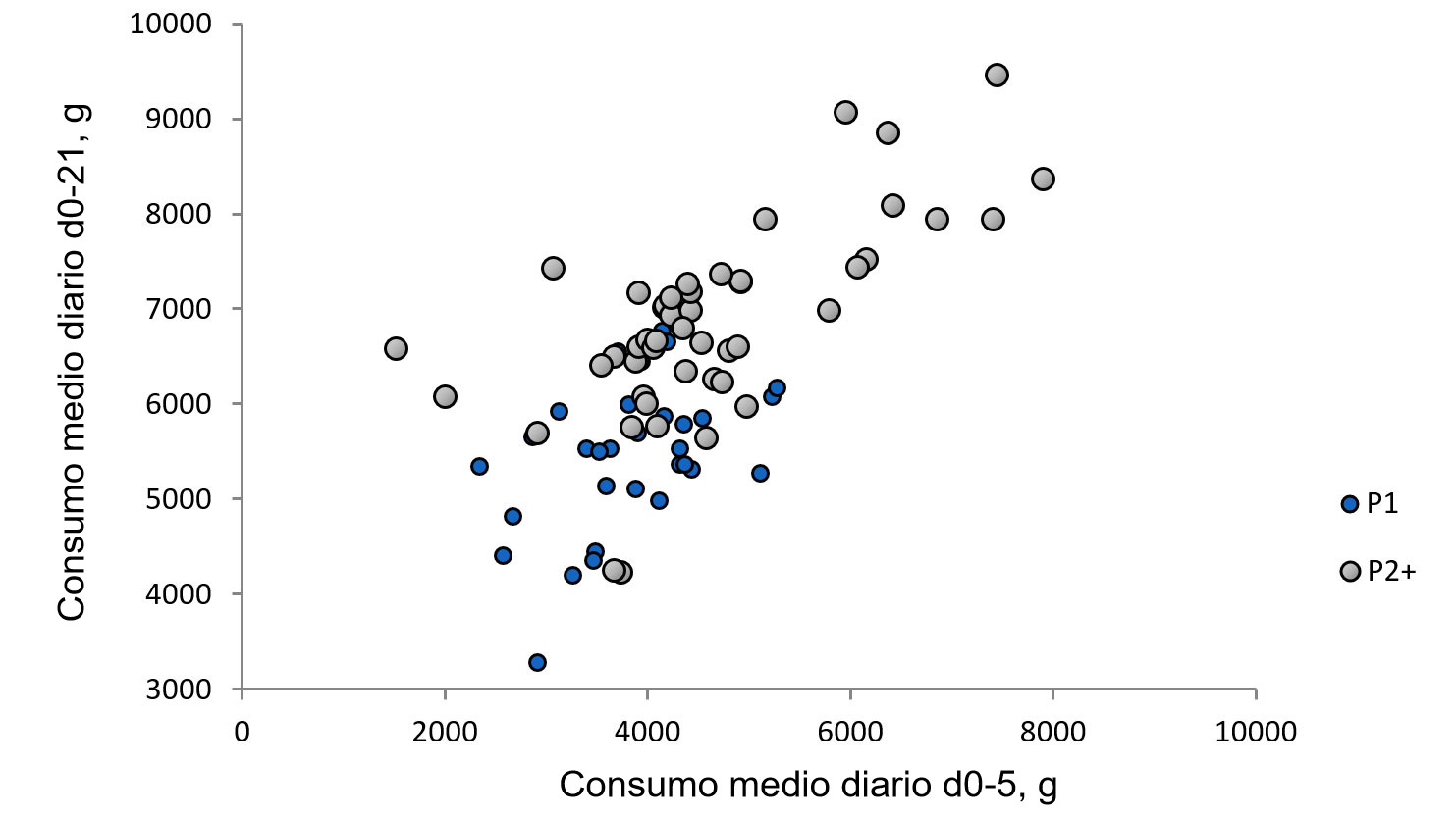 Ilustración 1. Relación entre el consumo medio diario de la cerda los primeros cinco días de lactación con respecto al consumo durante el resto de la lactación. (Nutreco R & D, 2015)